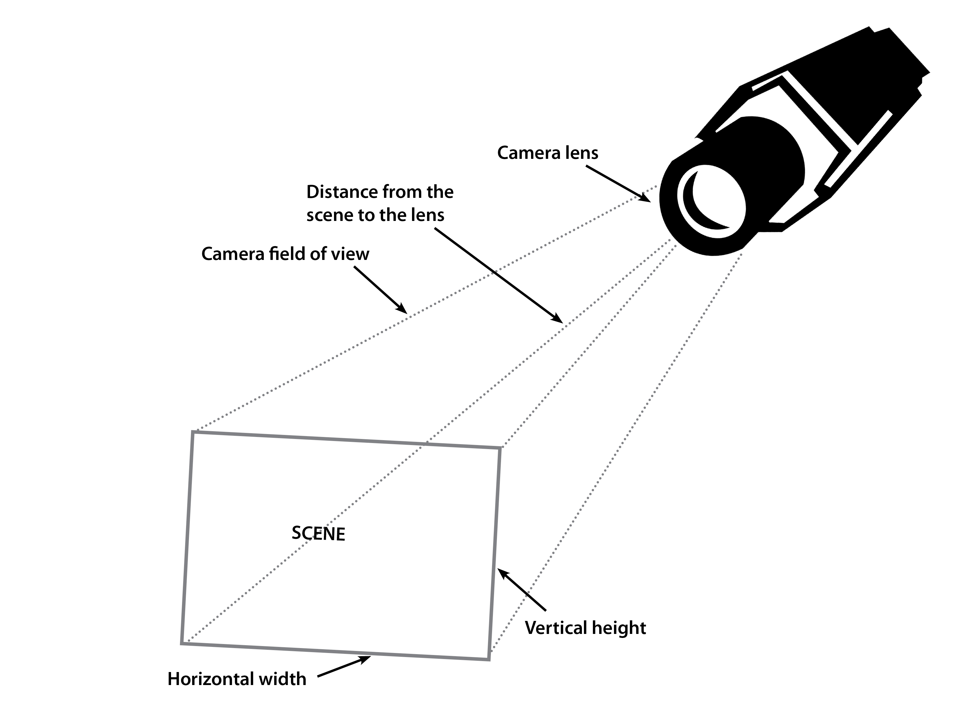Understanding a CCTV camera's field of view