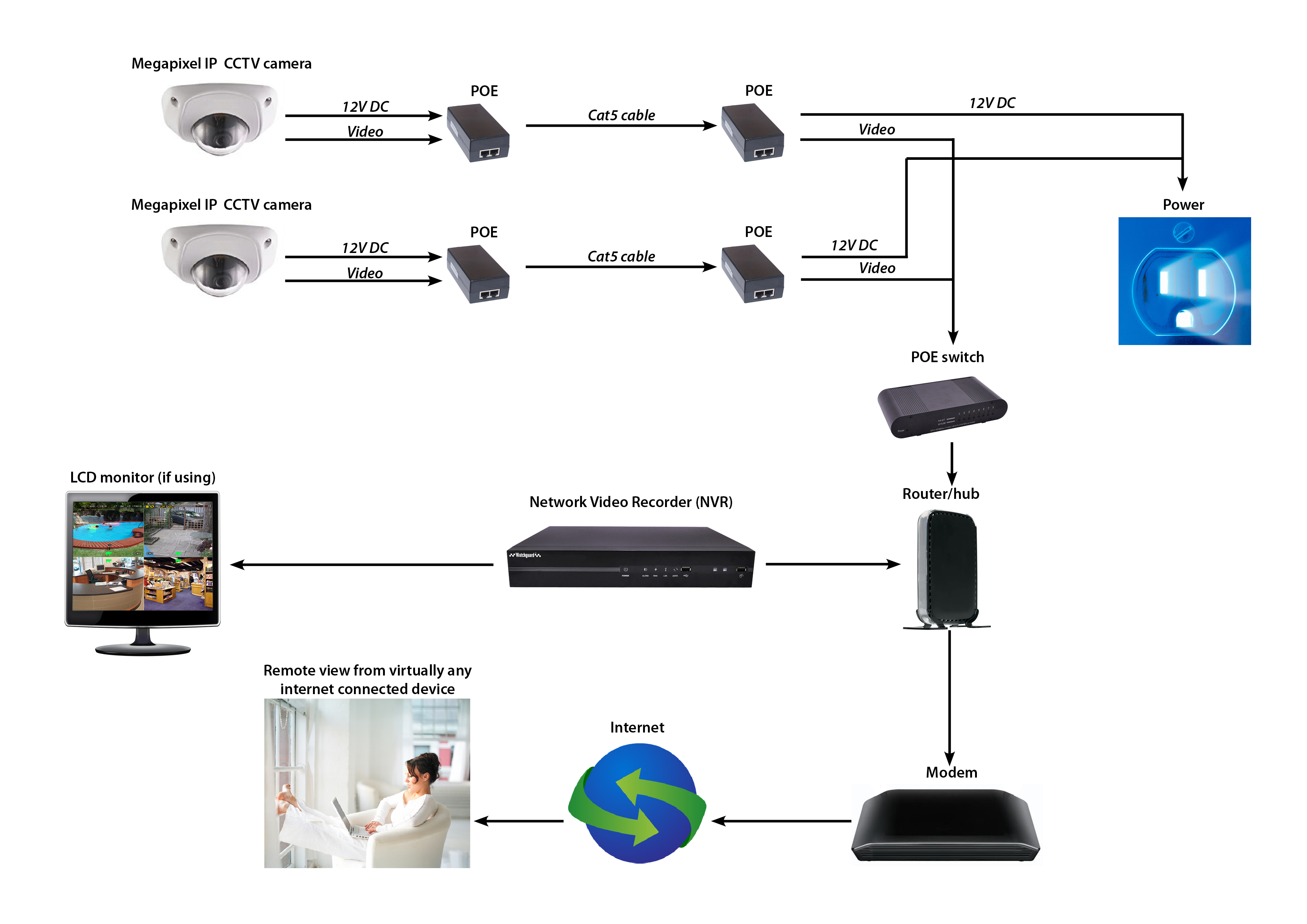 Parts Of Cctv System